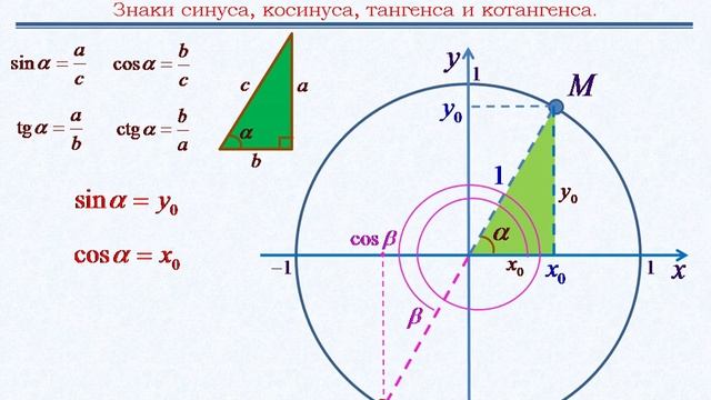 Определение и знаки тригонометрических функций смотреть онлайн