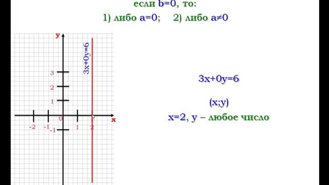 Линейное уравнение с двумя переменными и его график | Алгебра 7 класс #43 | Инфоурок смотреть онлайн