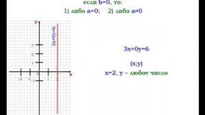 Линейное уравнение с двумя переменными и его график | Алгебра 7 класс #43 | Инфоурок