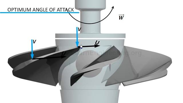 Kaplan Turbine Working and Design YouTube смотреть онлайн