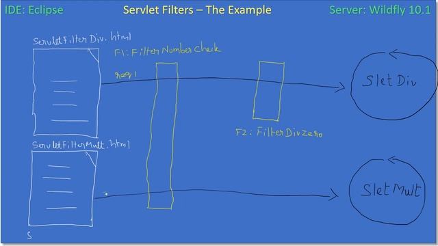 Servlet Filters - The Example Part 2/3 | JavaEE Wildfly Servlet Tutorial #27 смотреть онлайн