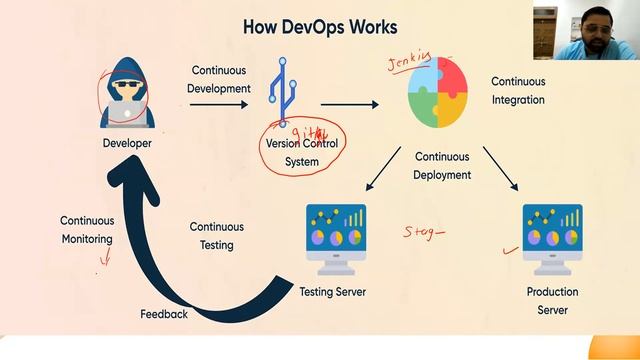 LPU Admissions webinar on Demo of DevOps: Building a CI/CD Pipeline for a Web Application #devops смотреть онлайн