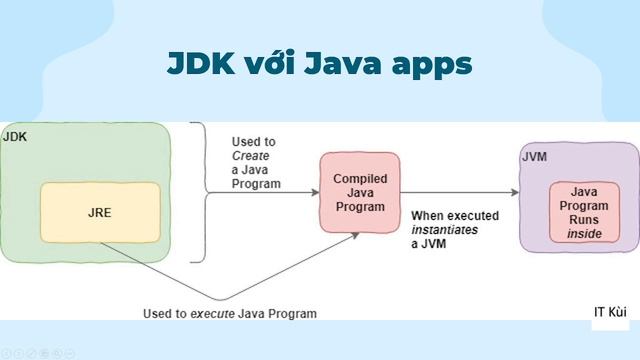 ⭐ Lập trình Java - Hiểu về JDK, JVM và JRE смотреть онлайн