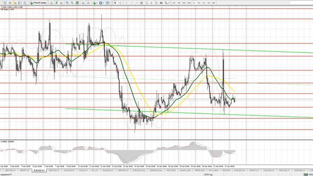 Прогноз EUR/USD на 22 апреля. Бесплатные сигналы форекс смотреть онлайн