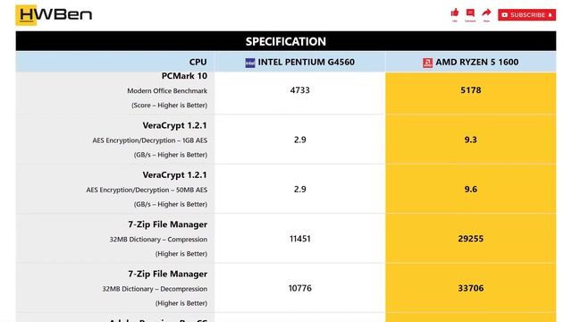 Intel Pentium G4560 vs AMD Ryzen 5 1600 - Productivity Benchmark смотреть онлайн