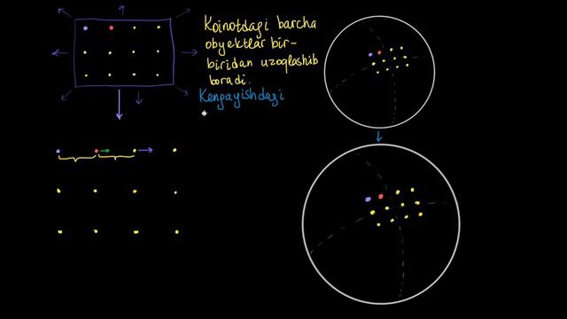 Xabbl Qonuni | Koinot Oʻlchami | Astronomiya