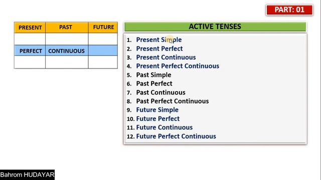 (EN) Mathematical English / A Simple Table and All Tenses / Part:01 смотреть онлайн