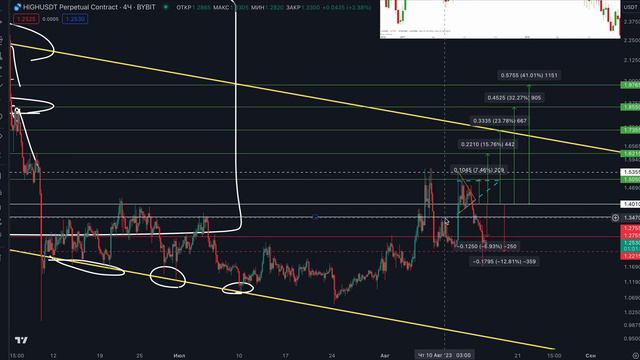 Разбор актива HIGH - двойная вершина, точки входа в SHORT и LONG смотреть онлайн