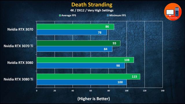 Nvidia RTX 3070 Ti vs RTX 3070 vs RTX 3080 vs RTX 3080 Ti смотреть онлайн