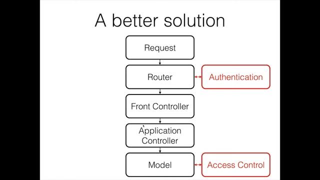 ACLs in Object-Oriented Applications смотреть онлайн