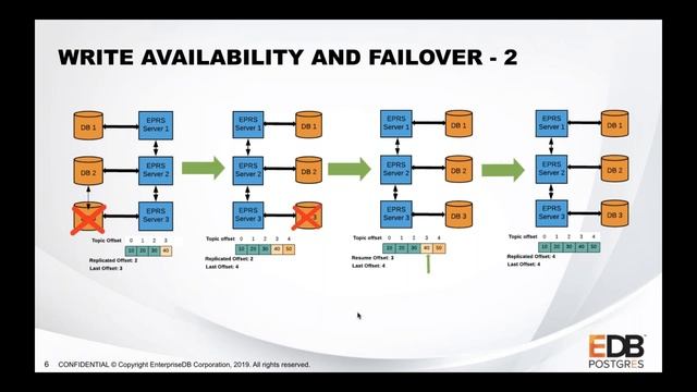 Scalable Replication for Postgres смотреть онлайн