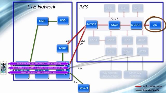 IMS Architecture - From VoLTE Perspective