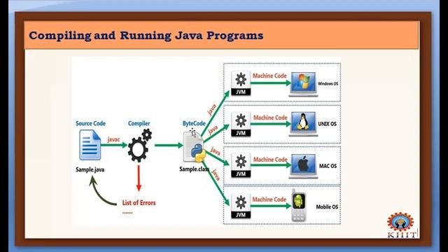 JAVA UNIT 1 Video 1 смотреть онлайн
