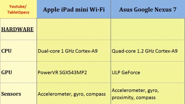 Apple iPad mini Wi-Fi VS Asus Google Nexus 7, Full Specs Comparison смотреть онлайн