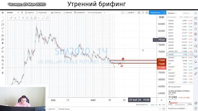 21 мая | Утренний брифинг | Анализ и прогноз рынка FOREX, FORTS, ФР смотреть онлайн