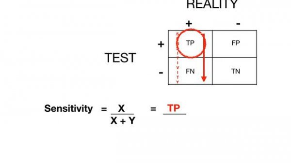 Sensitivity, Specificity, PPV, NPV calculation