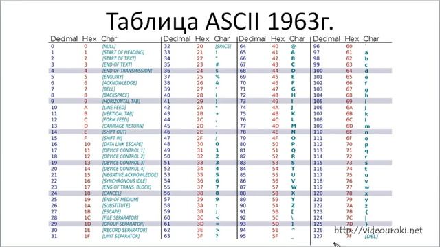 Кодирование текстовой информации смотреть онлайн