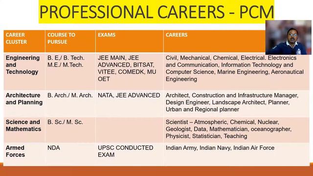 what after 12th ? Simple steps to choose the career that is best for you смотреть онлайн