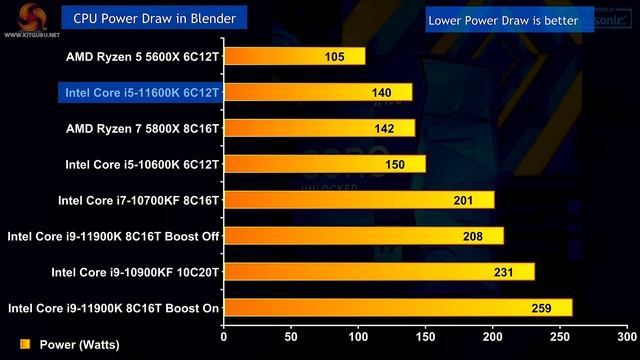 Intel Core I5-11600K: It Made LEO Smile