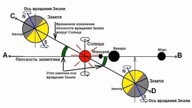 Evolution Of A Climate Of The Earth.