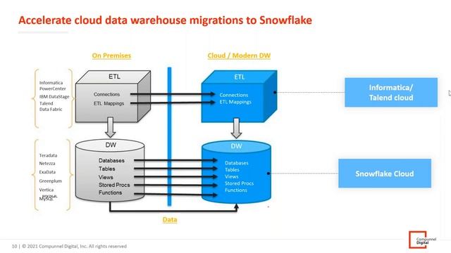 Webinar | Accelerate Cloud Data Warehousing With Snowflake смотреть онлайн