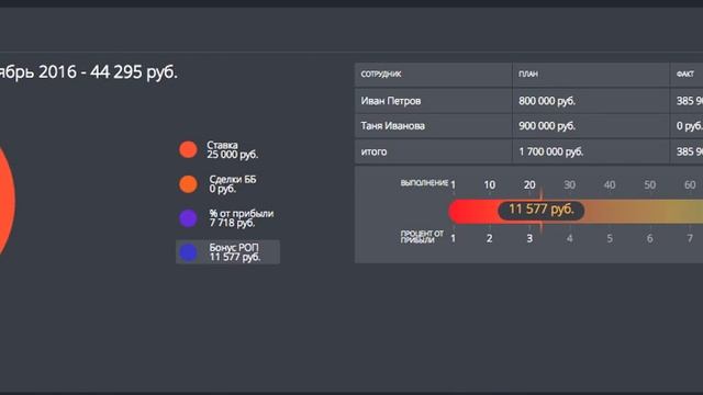 Бонус руководителя отдела продаж Личный кабинет руководителя в Polytell смотреть онлайн