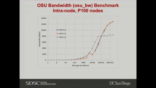 Performance of Applications on Comet GPU Nodes Utilizing MVAPICH2-GDR, Mahidhar Tatineni смотреть онлайн