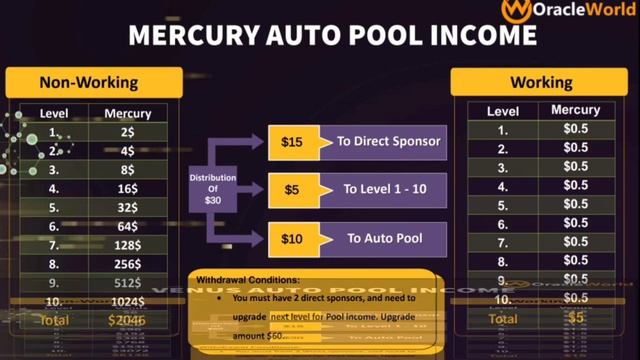 ORACLE WORLD PLAN IN HINDI !! New Auto Pool Plan Weekly 200 Reward New Bossting Plan смотреть онлайн