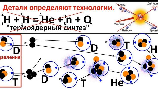 Термоядерный синтез, теория, водородная бомба, дейтерий, тритий, статическая теория строения атома. смотреть онлайн