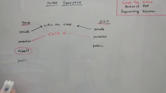 Access specifiers in java / C++, (public, private, protected and default), Oops concepts смотреть онлайн