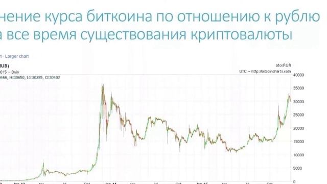 Изменение Цены Биткоина смотреть онлайн