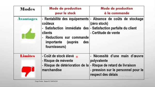 ?EOAE 2ème Bac SGC ?Les Modes de production selon les Contraintes Commerciales смотреть онлайн
