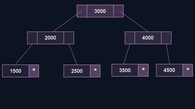 Indexes in SQL | SQL Tutorial for Beginners in Hindi смотреть онлайн