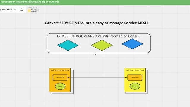 What is Service Mesh or Istio? смотреть онлайн