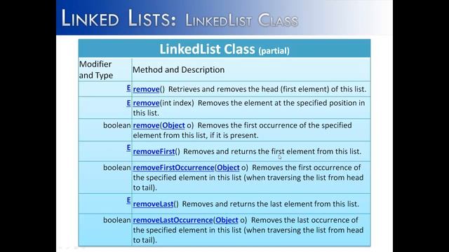 Linked List Part 13: LinkedList Class (Java) смотреть онлайн