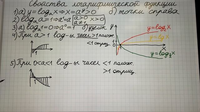Свойства логарифмической функции