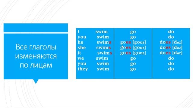 Present Simple. Verbs in English - глаголы в английском языке смотреть онлайн