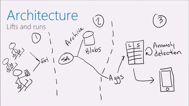 Discover data driven apps that learn and adapt смотреть онлайн