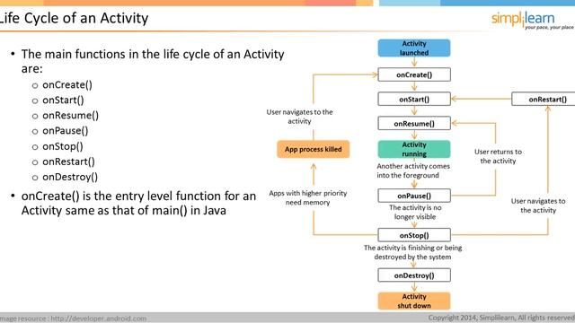 Introduction To Android Application Development | Simplilearn смотреть онлайн