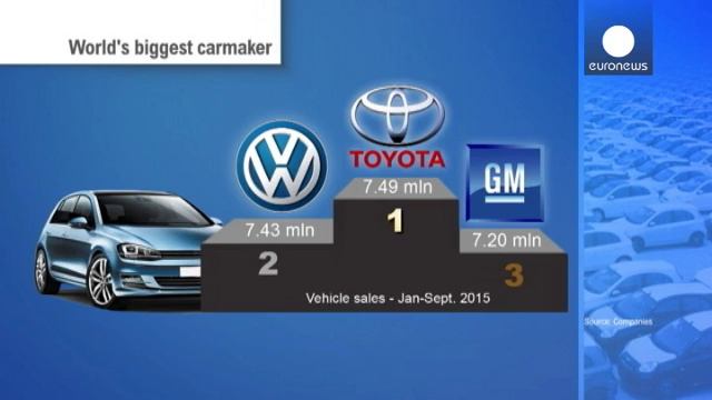 Toyota retrouve sa place de numГ©ro un des ventes devant Volkswagen смотреть онлайн