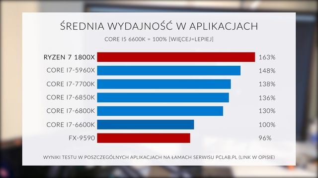 Recenzja AMD Ryzen 7 1800X - czerwoni wracają do gry смотреть онлайн
