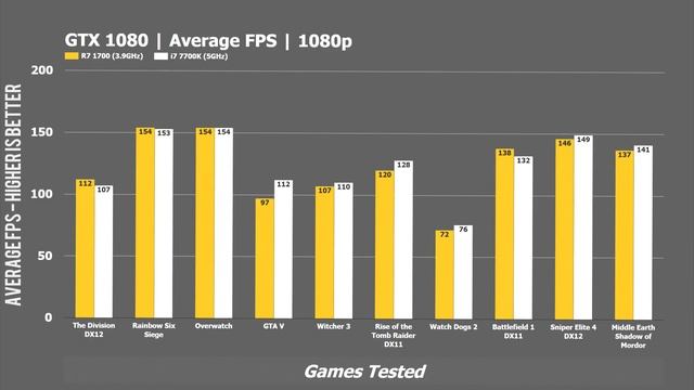 Ryzen 1700 vs i7 7700K REVIEW | Best CPU Under $350? смотреть онлайн