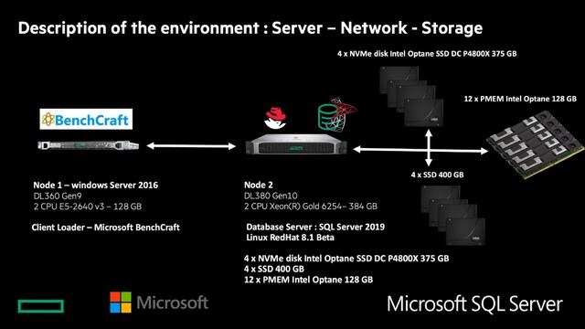 Cost and performance benefits of deploying Microsoft SQL Server on NVMe disk and Persistent Memory смотреть онлайн