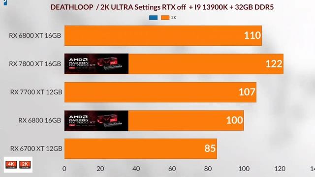 RX 7800 XT VS 6800 VS RX 6800 XT VS RX 7700 XT VS RX 6700 XT 2K gaming benchmarks смотреть онлайн