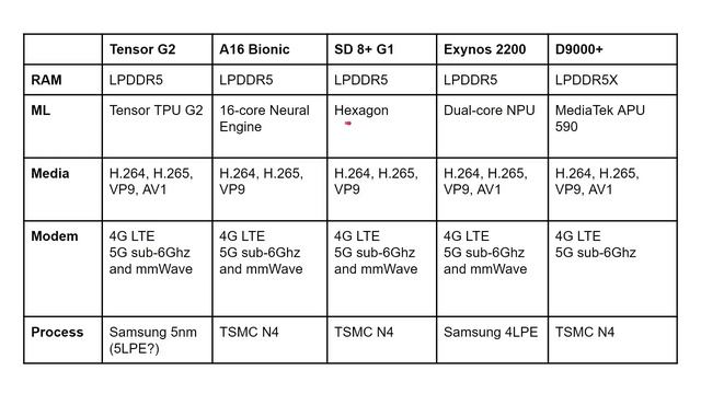 Google Tensor G2 vs Apple A16 vs Snapdragon 8+ G1 vs Exynos 2200 vs Dimensity 9000+ смотреть онлайн