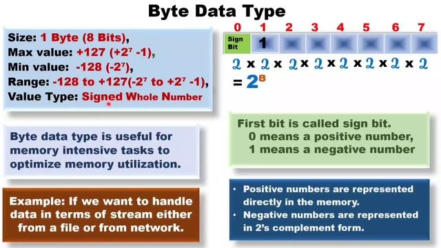 Byte data type in java. смотреть онлайн