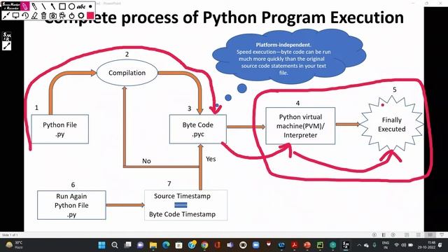 Lecture-4 : Complete Python Program Execution Flow (In Hindi) Behind THE SCENE. смотреть онлайн