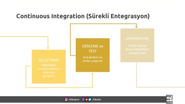 Basitçe CI/CD Nedir? смотреть онлайн