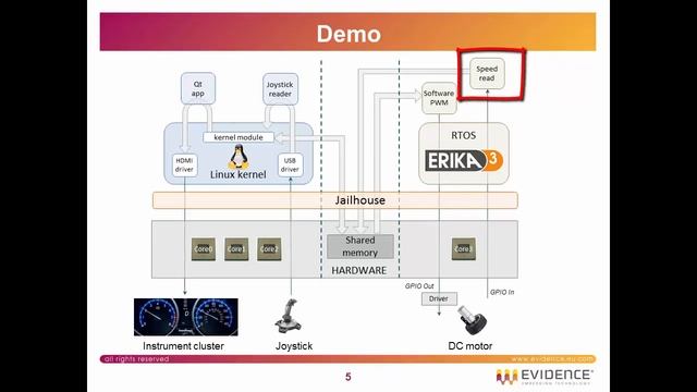 Multi-OS Demo on Nvidia Jetson TX1 with JailHouse Hypervisor, ERIKA Enterprise 3 and Linux смотреть онлайн