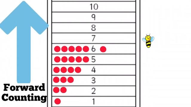 Forward Counting 1-10 & Backward Counting 10-1/FORWARD & BACKWARD COUNTING/FORWARD &REVERSE COUNTIN